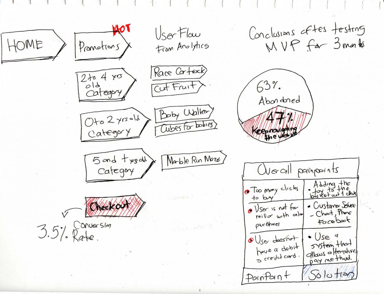 Identifying Pain Points in the User Journey