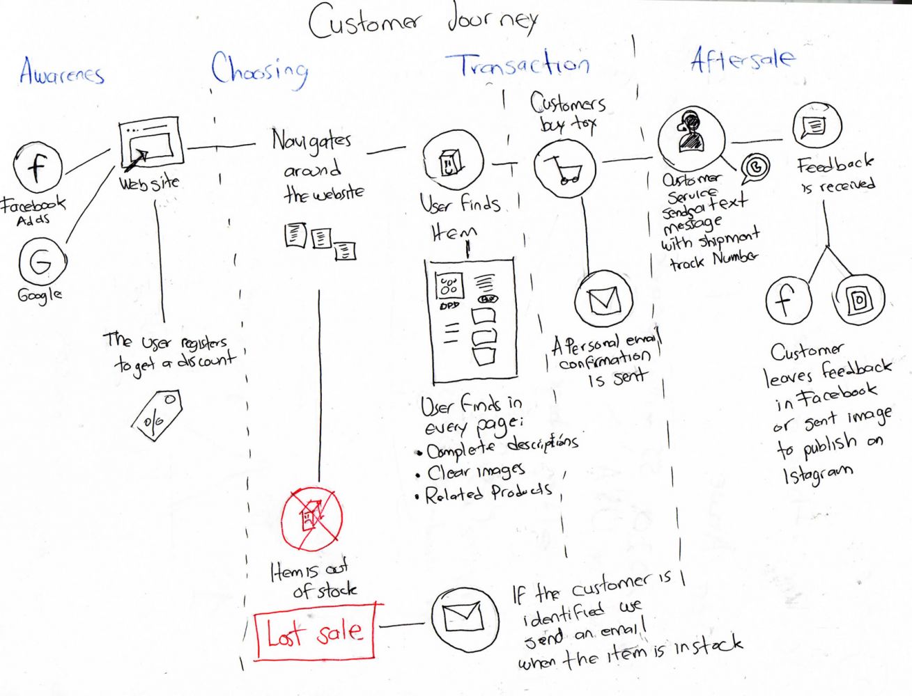 Simple User Journey Map for E-commerce